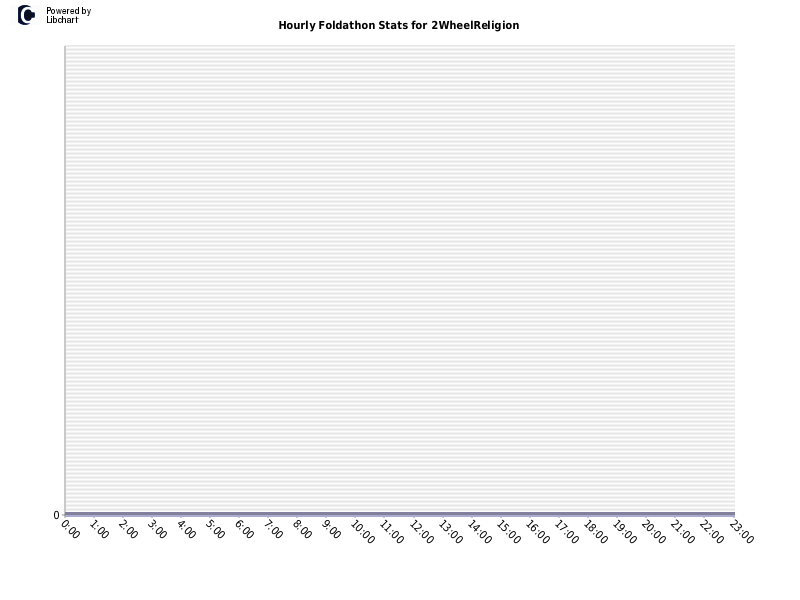 Hourly Foldathon Stats for 2WheelReligion